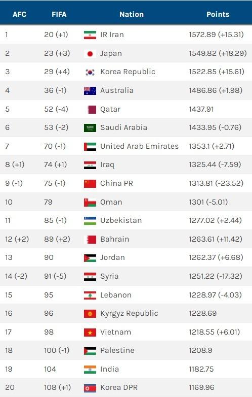 世界球队排名前30的国家队