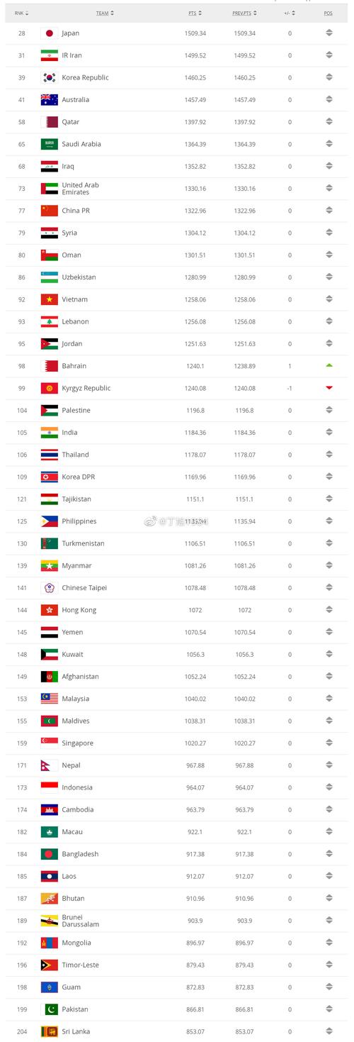 国际足联排名表