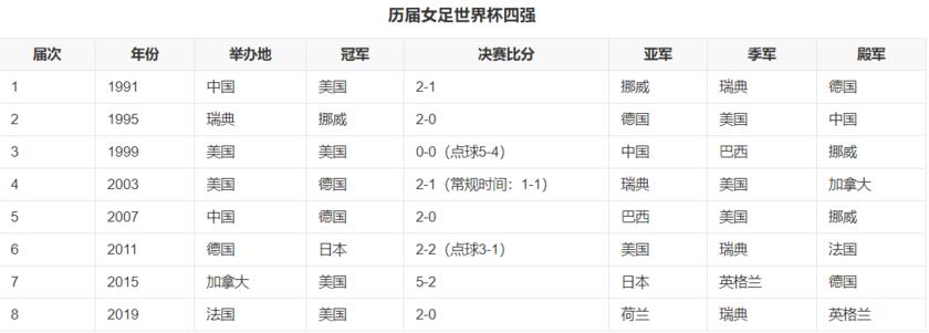 中国女足历届世界杯成绩的相关图片